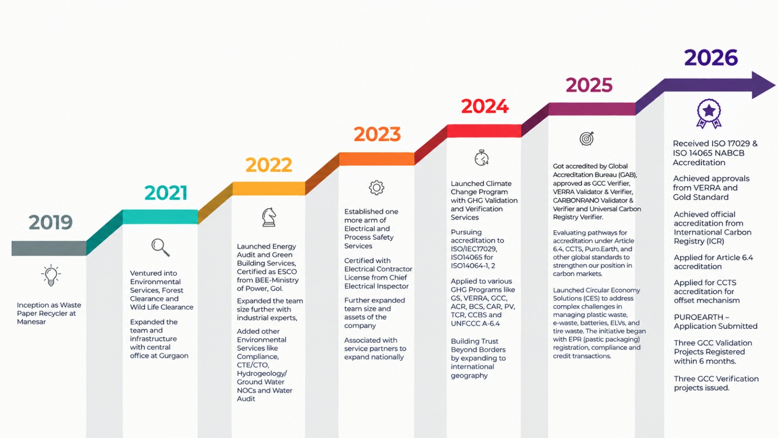 progress chart